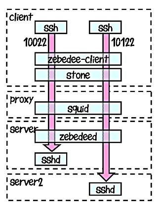 Zebedeeマルチターゲットの図
