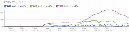 [グラフ]ドーラのファン数推移